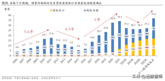 工程机械龙头，三一重工：底部蓄力，数字化向"两新三化"战略升级