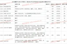 山东翻译专业大学排名 9所本科大学最低录取分数线468分图片