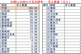 大数据对比中国Vs全球31个发达国家，看看差距有多大图片