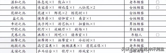 温泉物语2全攻略，员工与任务不是重点，重点是布局契合度和景色