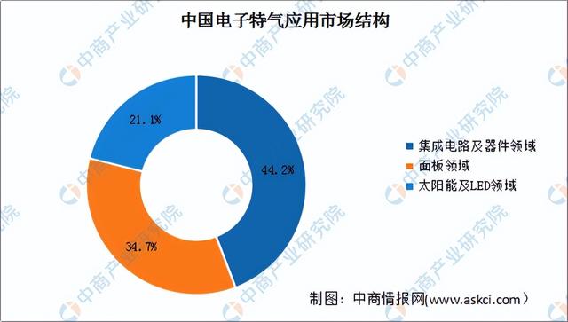 2022年中国半导体材料产业链上中下游市场分析(附产业链全景图)