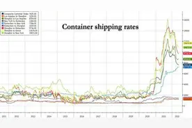 全线暴跌！小摩报告带崩全球航运股？航运衰退警报拉响：急剧下降图片