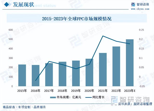 智研咨询重磅发布!2023年柔性印制线路板行业市场分析报告