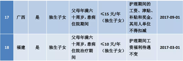 官宣！2022全国婚假、产假、育儿假最新标准！11月1日起执行
