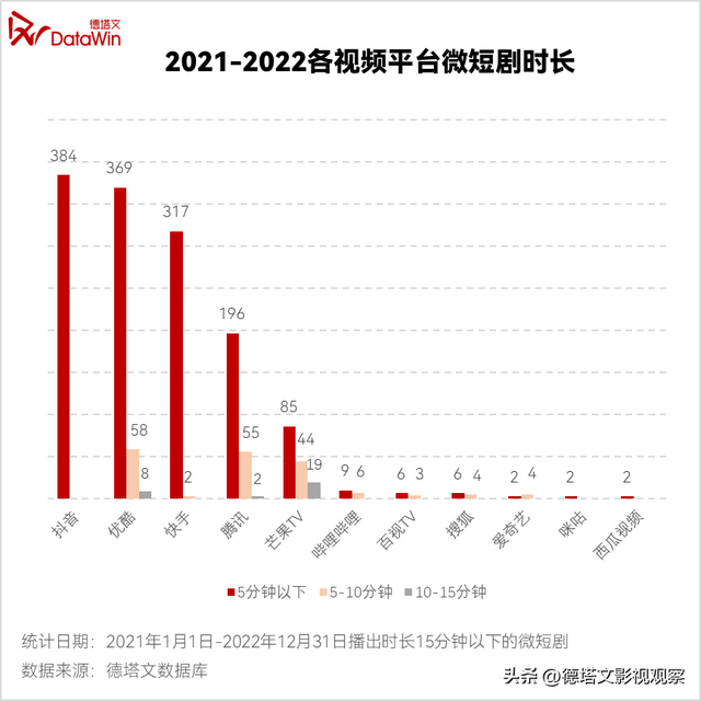 重磅|德塔文2022-2023电视剧市场分析白皮书(七)长短剧竞合发展