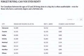 加拿大公布买房/贷款收入标准：月薪2万+必须啃老图片
