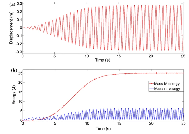 通过优化共振能量传递系统，提升冲压机的工作性能和系统动态特性