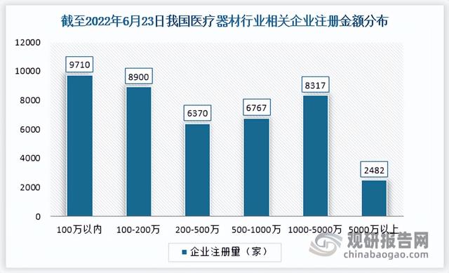 中国医疗器材行业竞争现状分析与投资战略研究报告(2022-2029)
