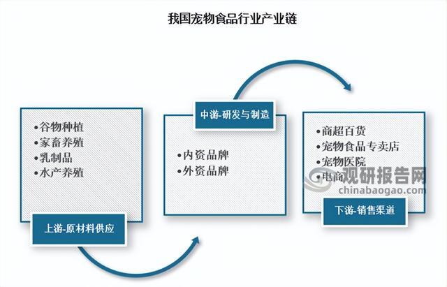 中国宠物食品市场竞争现状调研与发展战略报告(2023-2030年)