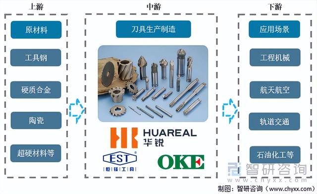 2022年中国刀具行业产业链情况分析:市场规模整体呈现上升趋势
