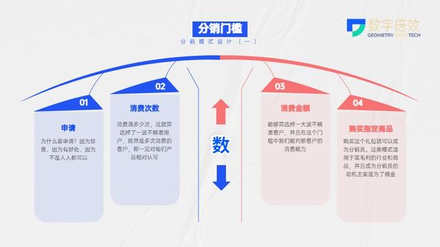 分销模式到底该怎么设计?(一)