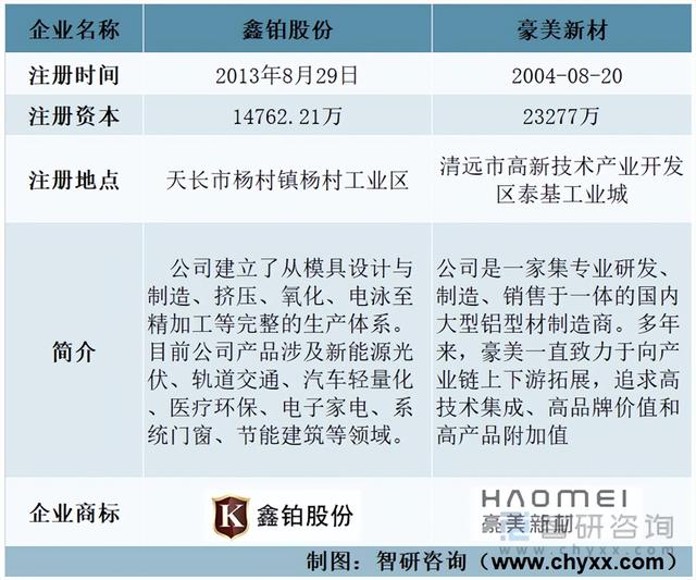 2022年中国工业铝型材行业重点企业分析:鑫铂股份VS豪美新材