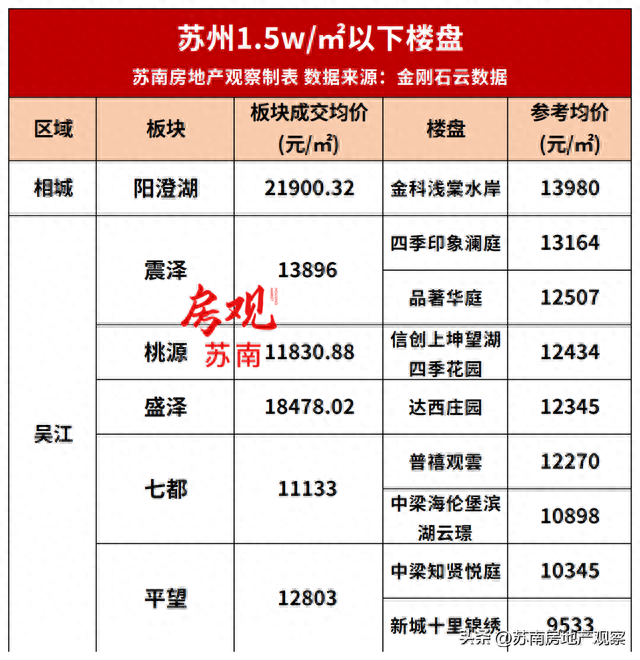 收藏！苏州5月房价梯队出炉！8大梯队117个楼盘价格曝光！