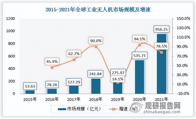 我国工业无人机行业现状分析 行业规模逐渐走向壮大 市场集中度低