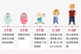 揭秘眼球生长发育全过程图片