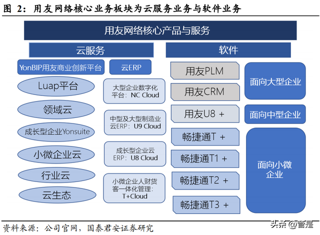用友网络研究报告:企业级服务龙头,乘云之风腾飞