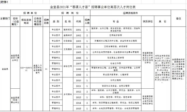 有编！金堂招聘高层次人才，正在报名！