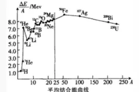 中学阶段了解结合能，比结合能和核子平均质量图片