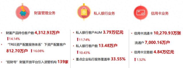 招商银行卡信用卡初审通过，招商银行年报 2020 配图20