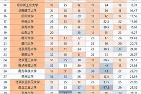 高校年终排名大盘点：全国重点大学TOP50!图片