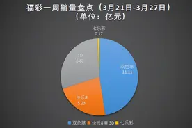 上周联销彩票总销量54.97亿 福彩3D有2期销量过亿图片