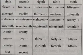 初中英语七年级上册 Unit 8 When is your birthday?语法及词汇梳理图片