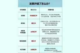 严查作废发票！这4种行为，企业不要再有了，不然小心被罚！图片