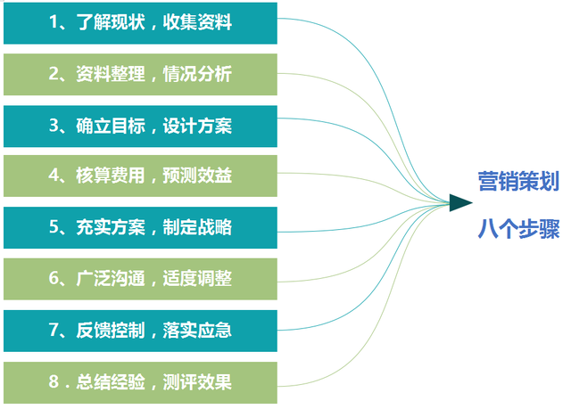 成功的装企营销策划的八个步骤