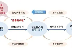 有了“背对背”付款条款，甲方就可以不付钱了吗？图片