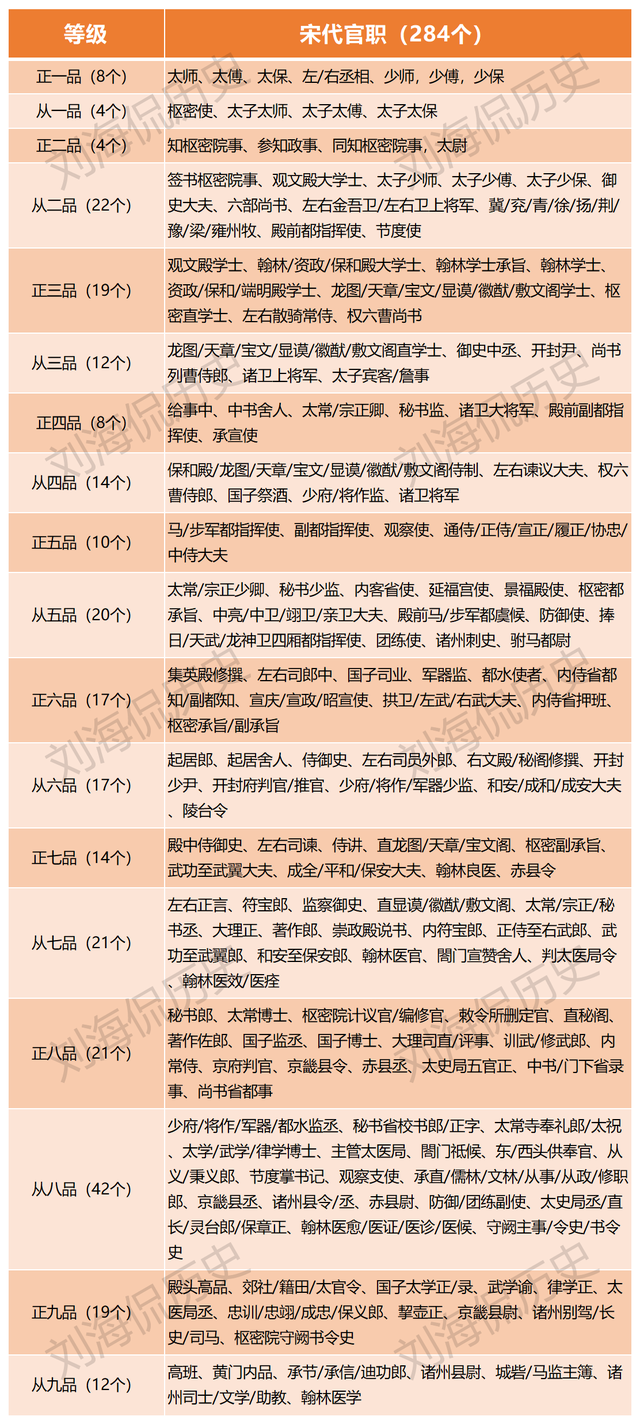 宋朝怎么区分爵位（快收藏1张图表教你认识宋朝284个官职）