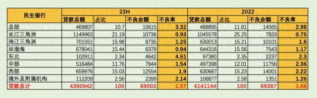 民生银行信用卡贷款有哪些，民生银行 2020半年报 配图05