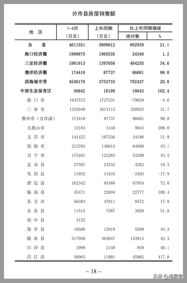 海南最新房价地图出炉：海口同比涨13.8%、三亚涨20.3%！