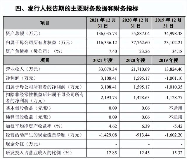 坐标上海：弈柯莱IPO，合成生物学明日之星；估值超50亿