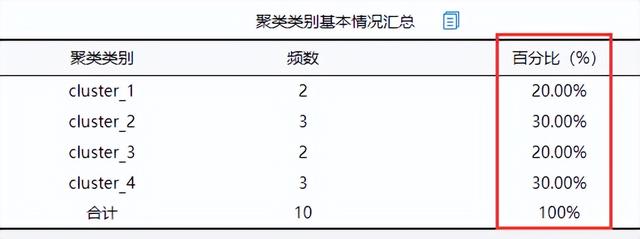 「SPSSAU｜数据分析」：聚类分析步骤汇总