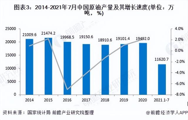深度分析!十张图了解2021年中国原油行业市场现状及进出口情况