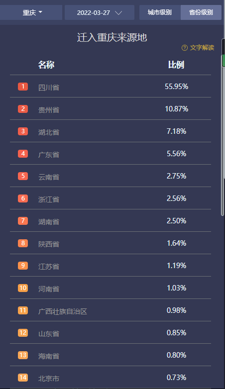 全国热门迁入地分析篇之成都篇2：各个省市迁到成都市的人口比例