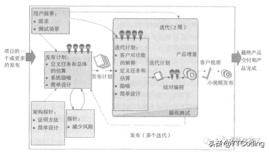 敏捷:面向工程管理极限编程(XP)价值观、原则、实践及开发过程插图3 敏捷:面向工程管理极限编程(XP)价值观、原则、实践及开发过程