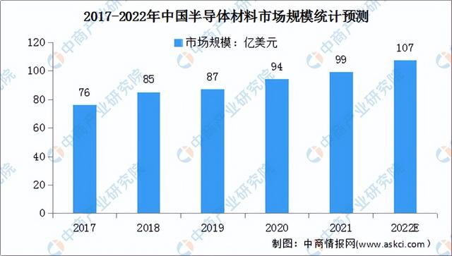 2022年中国半导体材料产业链上中下游市场分析(附产业链全景图)