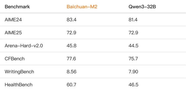 超越OpenAI医疗能力全球登顶，百川发布开源大模型Baichuan-M2