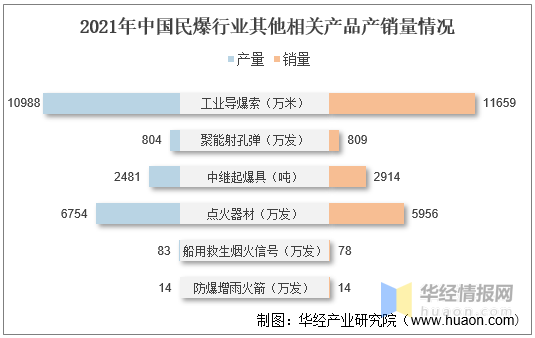 中国民爆行业现状分析、市场竞争格局及重点企业分析