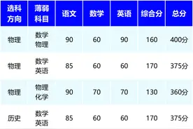 高二400分左右的学生，高三能冲到500多分吗？图片