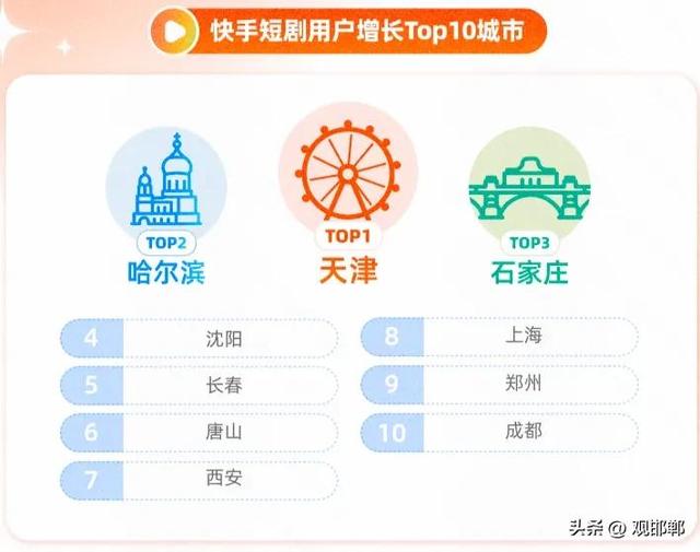 2025快手短剧白皮书发布：石家庄上榜短剧用户增长前三