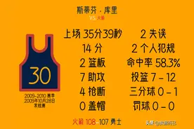 斯蒂芬·库里——职业生涯首场常规赛的数据图片