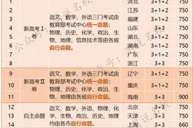 高考大揭秘！2023年各省试卷模式、分数线图文详解图片
