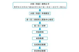 办理优待证，到底需要多久可以拿到证？图片
