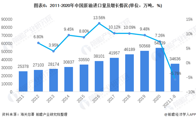 深度分析!十张图了解2021年中国原油行业市场现状及进出口情况
