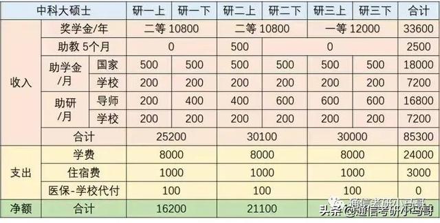 研究生补助一览