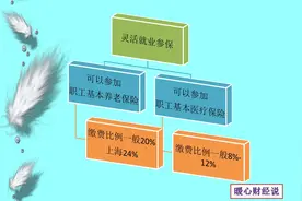 灵活就业人员按最低基数缴纳15年养老保险，交多少？领多少？图片