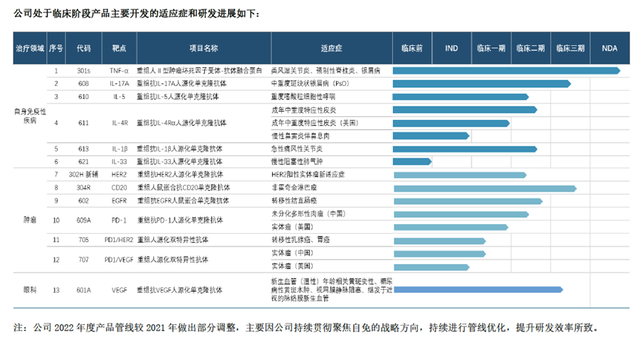 三生国健的2022年：触底反弹 净利润同比大增173%；聚焦优势 自免管线位列第一梯队
