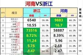 河南和浙江相比还差多远？图片